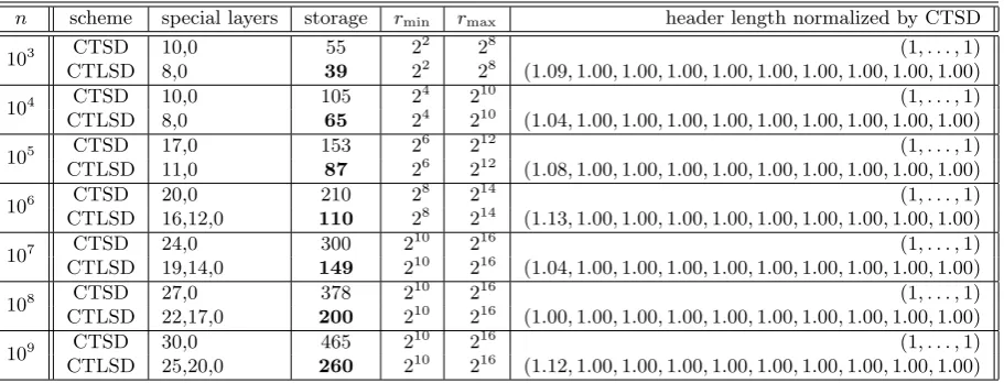 Table 6: Comparison of the storage and the expected header lengths for the CTSD and the CTLSDschemes.