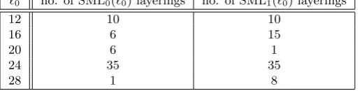 Table 2: The number of SML0(ℓ0) and SML1(ℓ0) layering strategies for various values of ℓ0