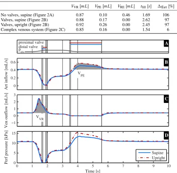 Table III. Venous return .Vthe relative decrease in arterial inﬂow during the muscle contractionVR/, perfusion .VPE/, and reﬂux volumes .VRE/, reﬁlling time tﬁll and �qart as indicated in Figure 6,7, and 9 and explained in Equation 20, (19), and (21).