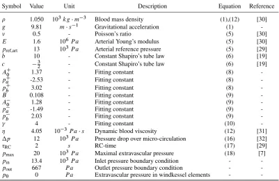Table II. Constant model parameters.