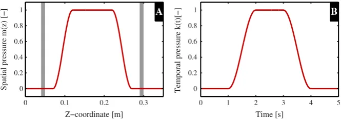 Figure 4. Extravascular pressure of the deep veins is increased to simulate a muscle contraction
