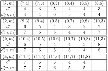 Table 1. The corresponding values of d∗ = D2k−1(n, 2k−m) and d(n, m) forsmall k and m