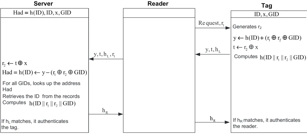Fig. 1. SUAP1 authentication protocol proposed by Morshed et al. [8].