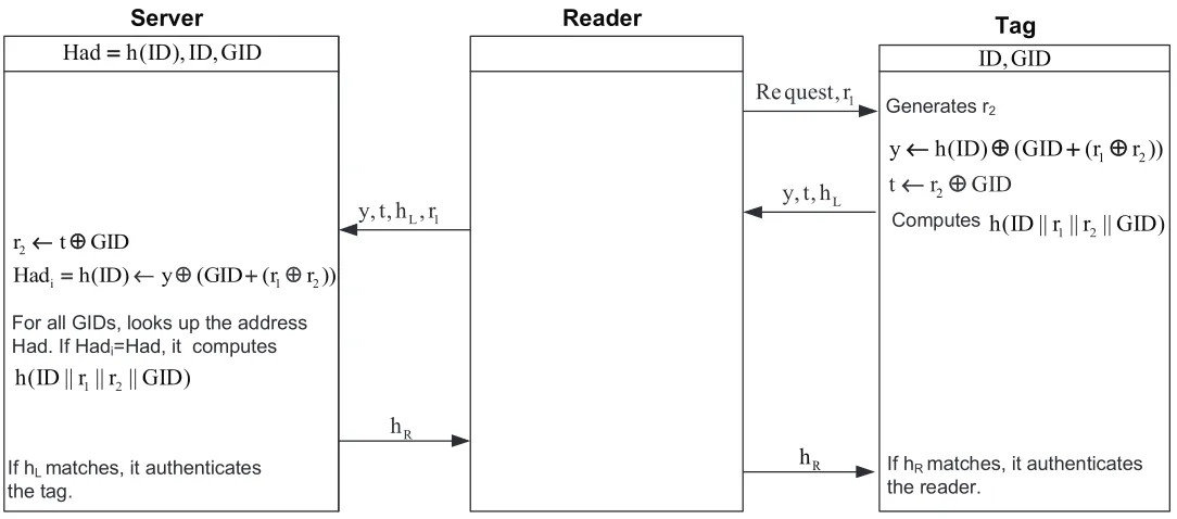 Fig. 3. SUAP3 authentication protocol proposed by Morshed et al. [8].