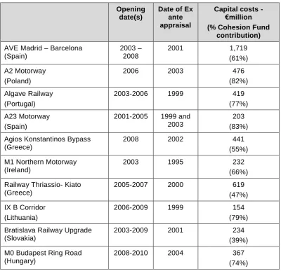 Table 1. Overview of projects considered 