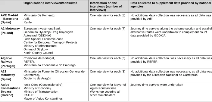 Table 2. Stakeholder interviews 