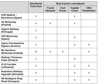 Table 3. Risk analysis. Sensitivity tests run and risk factors considered 