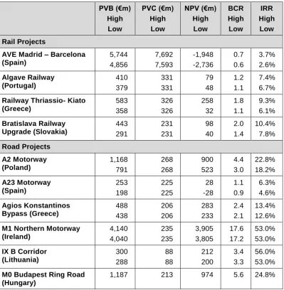 Table 4. Ex post evaluation – economic appraisal indicators 