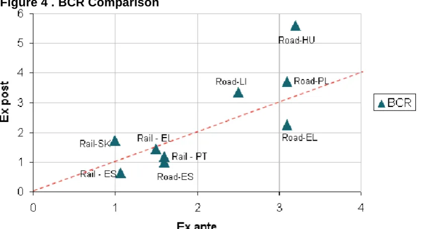 Figure 3. Capital Costs comparison (€million) 