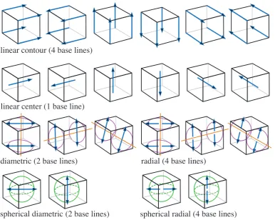 Figure 5: The author defines the type and orientation of the dimension lines. Row 1:The base lines for the linear contour type are placed on the edges of a scope (blackcube)