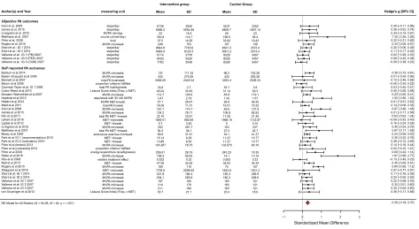 Figure 4 Prediction of effect sizes by number of BCTs. Notes: solid line: predicted effect size of mixed-effects model; dashed lines: 95% confidence bounds; dotted line: reference line for null effect; bubbles: individual study effect sizes with size relative to inverse variance weight; red: subjective Pa outcome; black: objective Pa outcome.Abbreviations: BCTs, Behavior Change Techniques; Pa, physical activity.