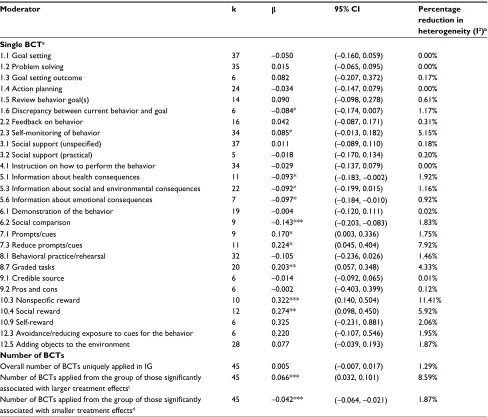 Table 2 Results of simple meta-regression analyses with BCTs and further study characteristics as predictors of 45 effect sizes from physical activity interventions