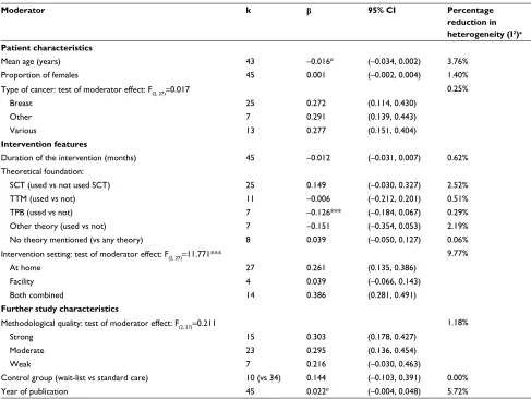 Table 3 Moderating effects of study and patient characteristics