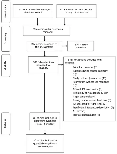 Figure 1 PRISMA flow chart of literature search for PA interventions in cancer survivors.Abbreviations: Cg, Control group; Pa, physical activity; PRisMa, Preferred Reporting items for systematic Reviews and Meta-analyses; RCT, randomized controlled trial.