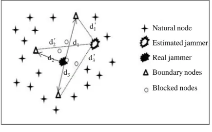 Figure 3. Estimation of jammer localization. 