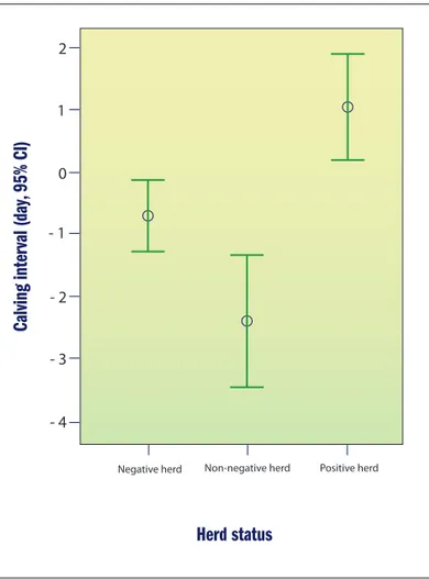 Figure 3: The Economic Breeding Value (EBV) for calving interval (days) of paratu- paratu-berculosis positive, non-negative or negative herds.