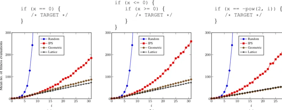 Fig. 3. Comparisons of mean number of unique ﬁtness evaluations for three strictly unimodal target branches with various local searches