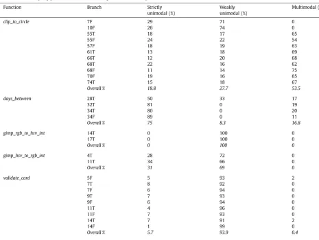 Table 3Results 