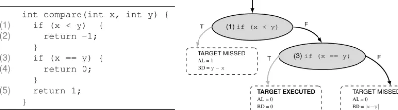 Fig. 1. Exampleing program for which branch-covering test inputs are required, and a partial control ﬂow graph (CFG) showing ﬁtness function computation(AL = approach level, BD = branch distance) for execution of the true branch from the second “if” statement of the program at CFG node (3) (correspond- control ﬂow graph node numbers appear to the left of relevant code statements).