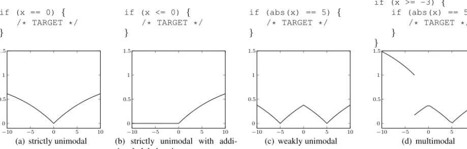 Fig. 2. Examples of different ﬁtness landscapes, including simple example code for a single variable x that generates these landscapes; abs(x) denotes theabsolute value of x
