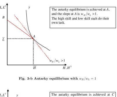 Fig. 3-a Autarky equilibrium with wH=wL > 1