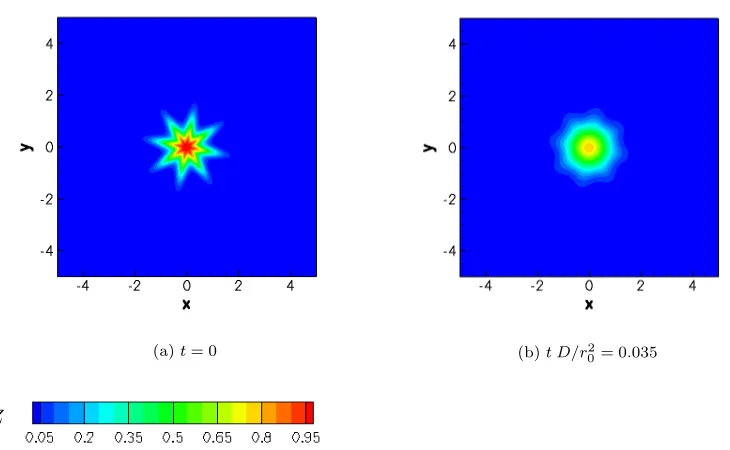 Figure 3.3: Initial condition for the passive scalar diﬀusion test case (left) and the scalar distributionat the end of the integration