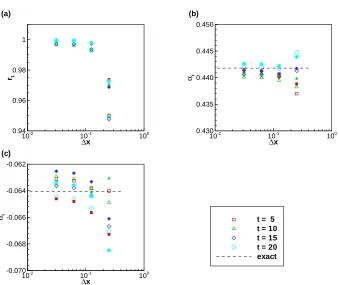 Table 3.6: Comparison of the exact and computed real and imaginary parts of the most unstablemode for Shear Layer A for u′ and v′