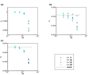 Table 3.7: Comparison of the exact and computed real and imaginary parts of the most unstablemode for Shear Layer B for u′ and v′