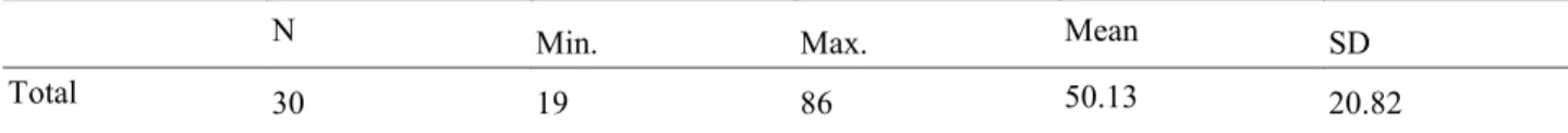 Table 1 provides the descriptive statistics of the language proficiency test in the piloting phase