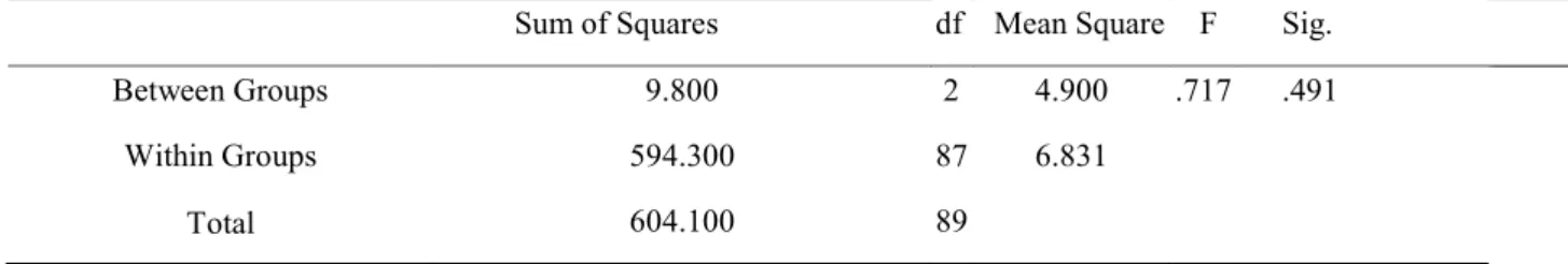 Table 8. One-way ANOVA for the pretest 