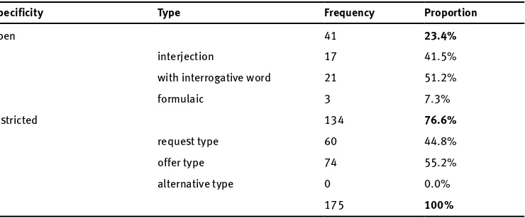 Table 2 The distribution of types of other-initiation of repair for cross-linguistic comparison