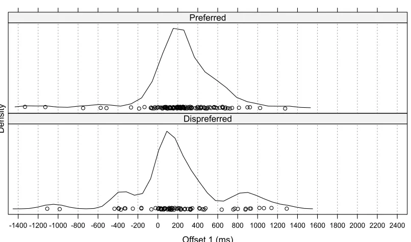 Figure 2. The timing of the first audible component of the response (Offset 1) in preferred 