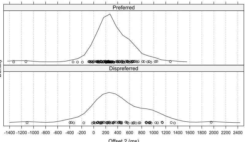 Figure 3. The timing of the first word or particle of the response (Offset 2) in preferred and 