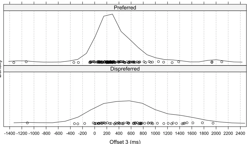 Figure 4. The timing of the turn proper (Offset 3) in preferred and dispreferred actions