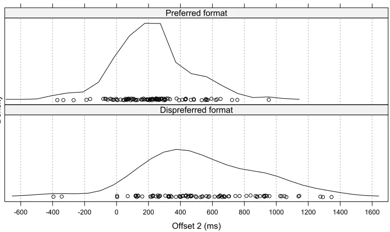 Figure 6. The timing of the first word or particle of the response (Offset 2) for preferred and 