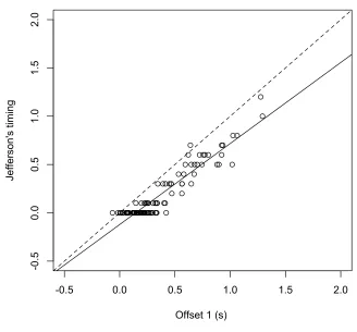 Figure 7. Jefferson’s timing annotations (see text for details) as a function of the timing of 