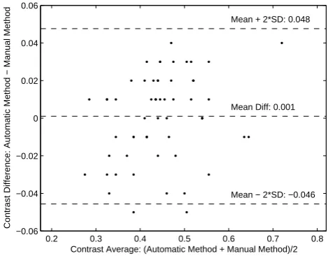 Figure 3. Bland-Altman plot comparing the machine vision algorithm with a manual measurement technique