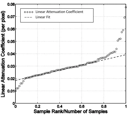Fig 8 Linear attenuation coefﬁcients: Data normalization.