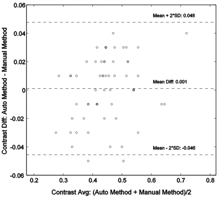 Fig 9 Bland-Altman plot comparing the machine vision algorithm with a manual measurement technique.