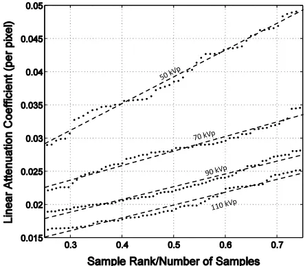 Fig 10 Attenuation coefﬁcients for an anthropomorphic chest phantom.