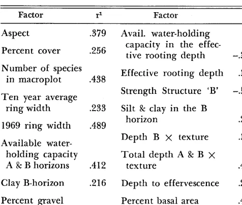 Table 1. Correlation coefficients of floristic and soil fac- tors in Hot Creek Valley which in 1969 were significantly correlated with forage production