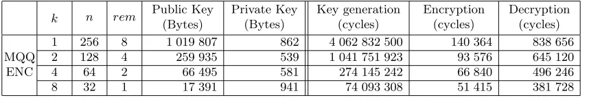 Table 3. Operating characteristics of MQQ-ENC for encrypt./decrypt. of a message 128 bits long over diﬀerentﬁelds.