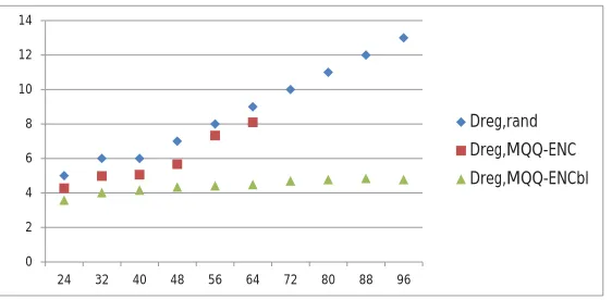 Table 4. A comparison of the average Degree of regularity, Time and Memory complexity of solving MQQ-ENC andnMQQ-ENCbl systems of n − 8 variables over F2