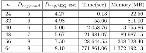 Table 1. The average Degree of regularity, Time and Memory complexity observed in solving MQQ-ENC system ofn − 8 variables over F2