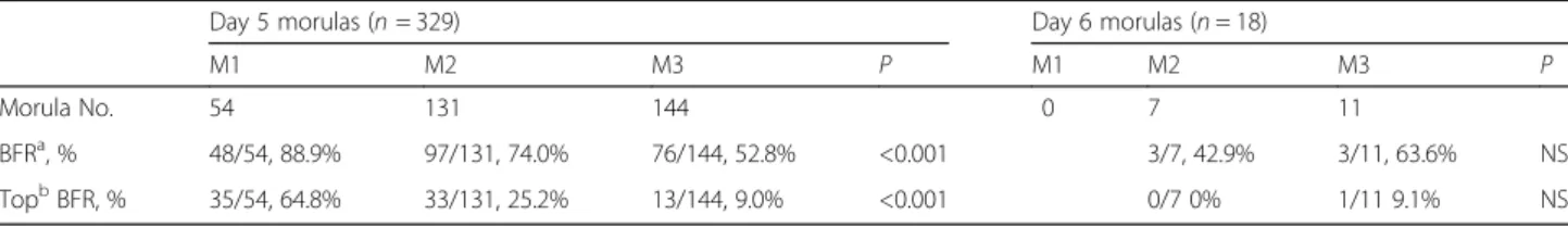 Table 3 Regression analysis/prediction of the development of morulas to blastocysts