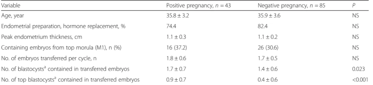 Table 4 Characteristics of cycles with positive and negative clinical pregnancy