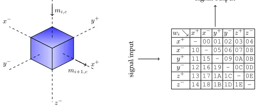Fig. 14: Example of a 3D switch-box programmed with a routing conﬁguration wi = 0x13