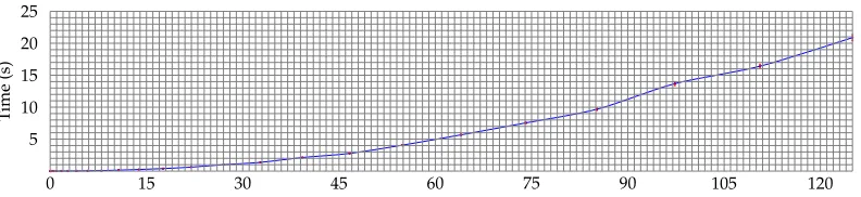 Fig. 7: Random Cube Association runtime as a function of the number of points ×103 (average over100 measurements)