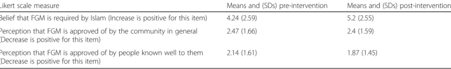 Table 6 Means and standard deviations for pre and post Likert Measures taken from Somali Community intervention participants living in the Netherlands (Source: REPLACE fieldwork, 2014-2015)