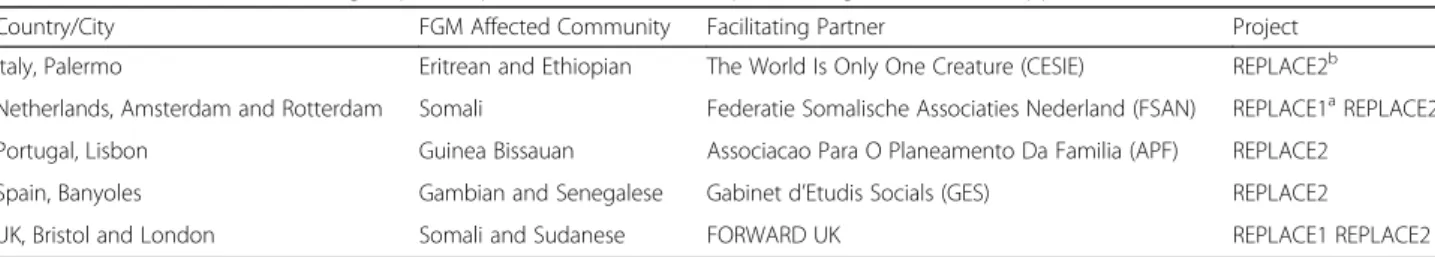 Table 1 Countries, cities, ethnic groups and partners involved in implementing the REPLACE Approach (2010 –2016)